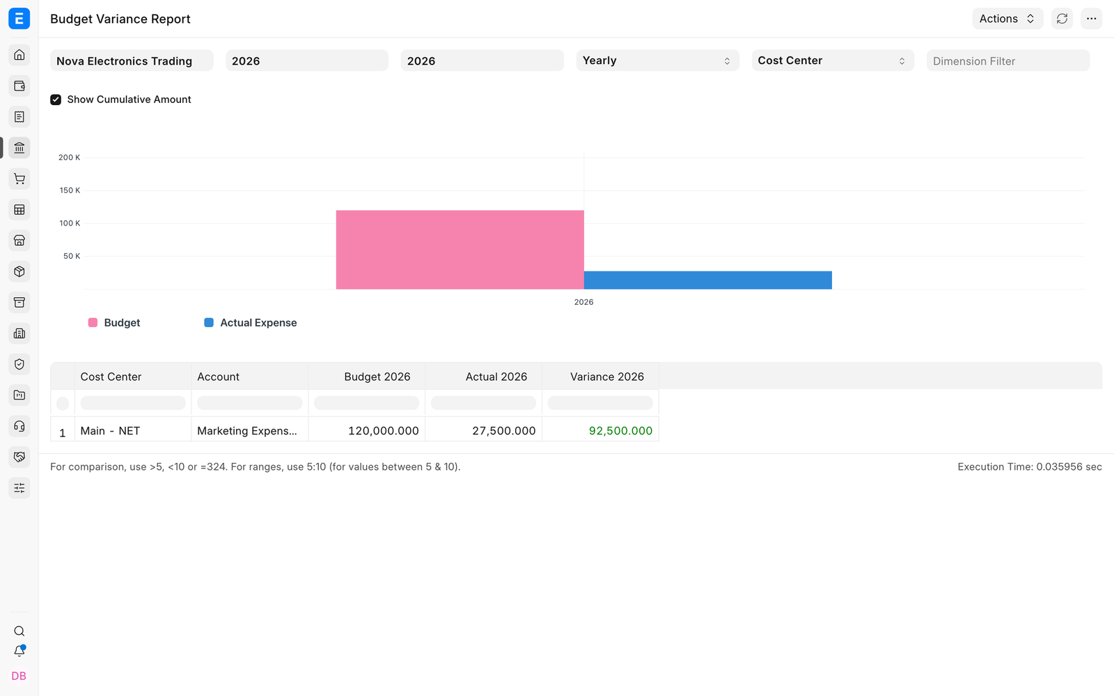 Budget Variance Report comparing a 120,000 budget with 27,500 of actual marketing expense