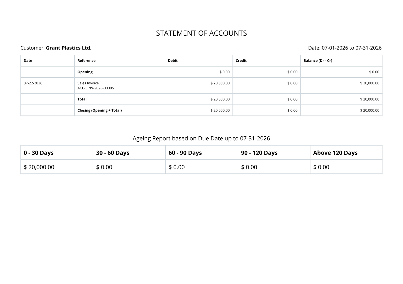 Customer ledger and ageing summary