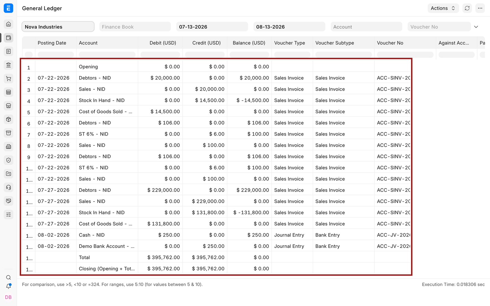 Populated General Ledger for Nova Industries with balanced debit and credit totals
